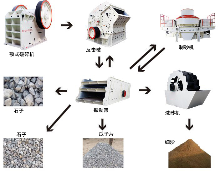 砂石生产线工艺流程图