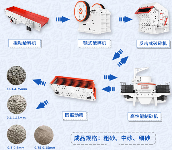 碎石加工生产线流程图及所用到的机器