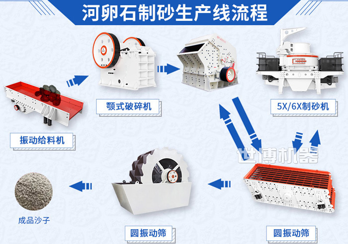 鹅卵石破碎制砂设计流程